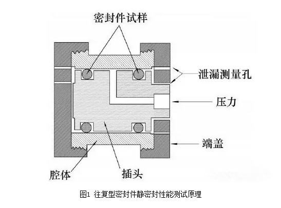 航空往復(fù)型密封件性能評價技術(shù)研究